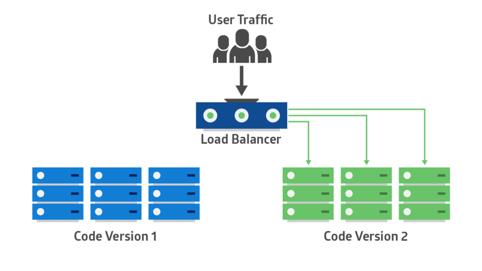 Software Deployment Strategies