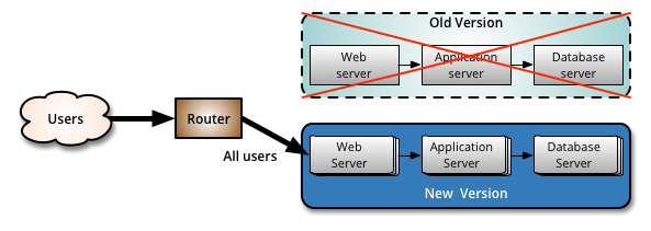 Software Deployment Strategies