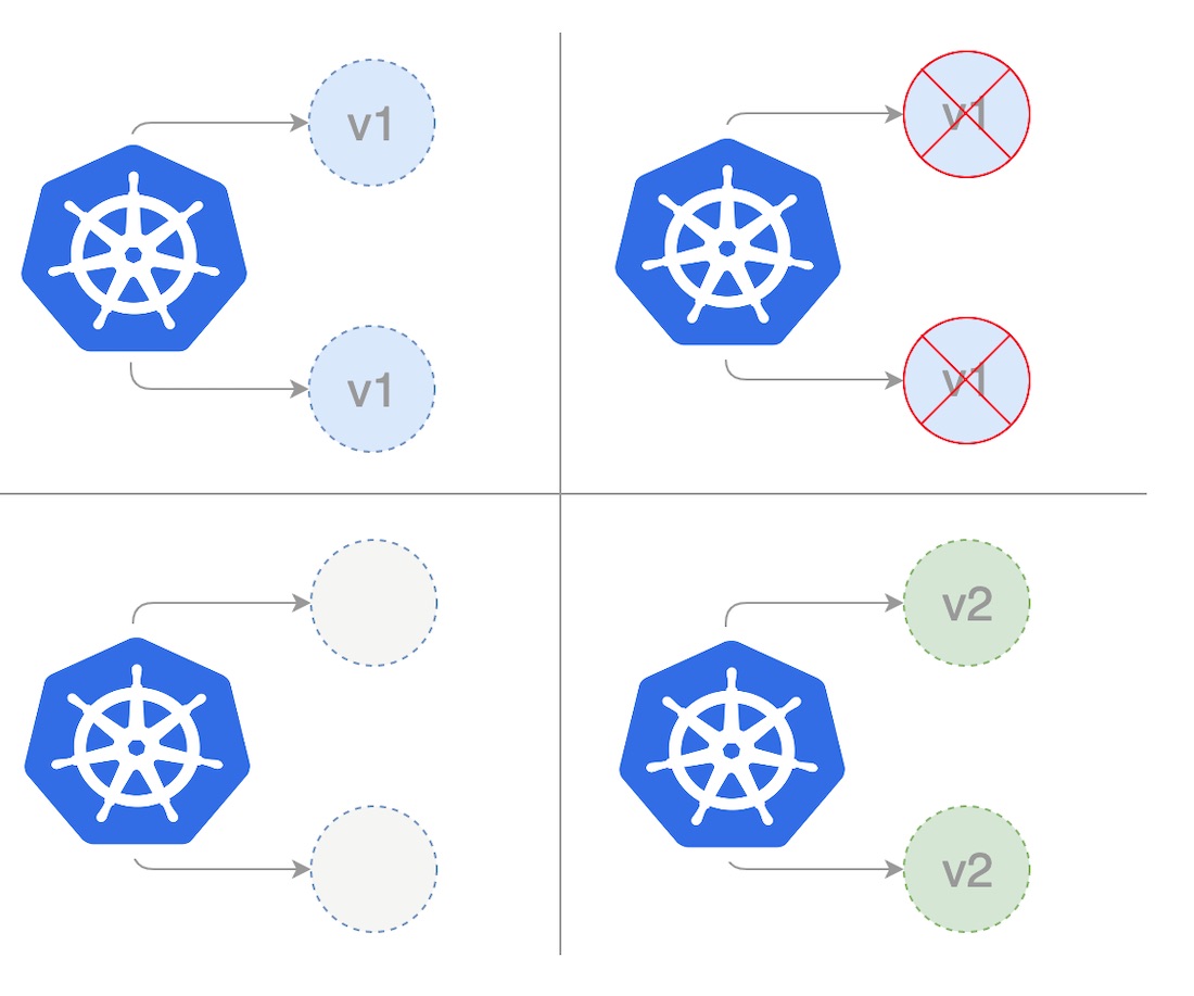 Software Deployment Strategies
