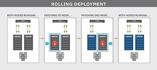Software Deployment Strategies