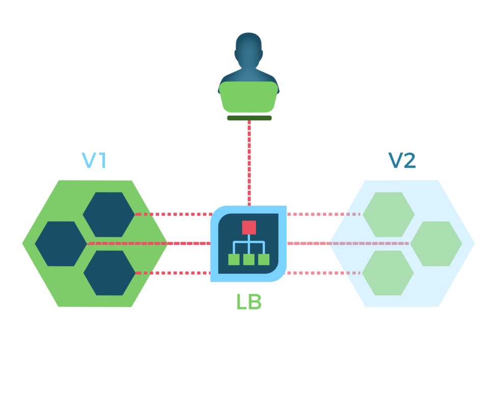 Software Deployment Strategies