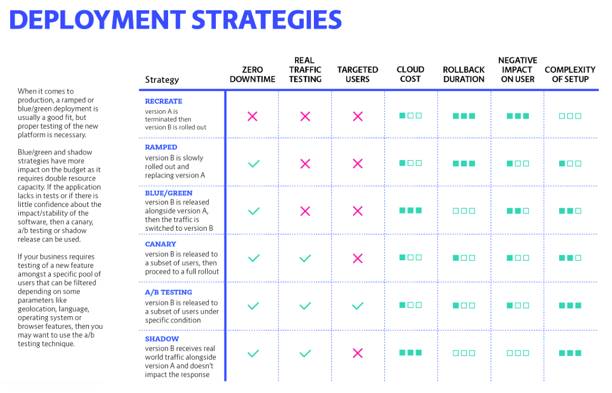 Software Deployment Strategies