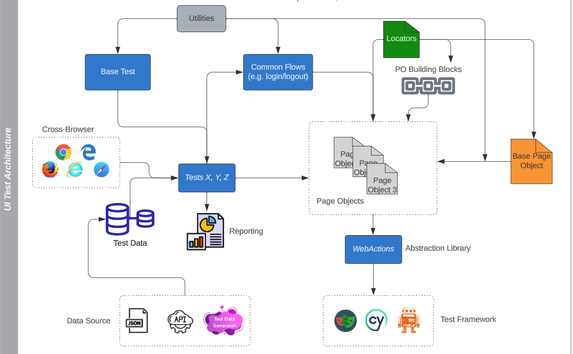 Page Object Model Architecture for UI Testings