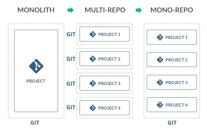 Repository Architecture: Comparing Monolith vs Multi-Repo vs. Mono-Repo