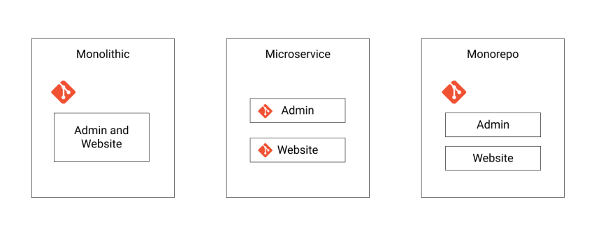 Repository Architecture: Comparing Monolith vs Multi-Repo vs. Mono-Repo