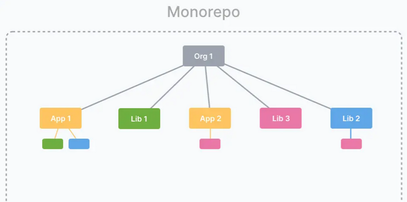 Repository Architecture: Comparing Monolith vs Multi-Repo vs. Mono-Repo