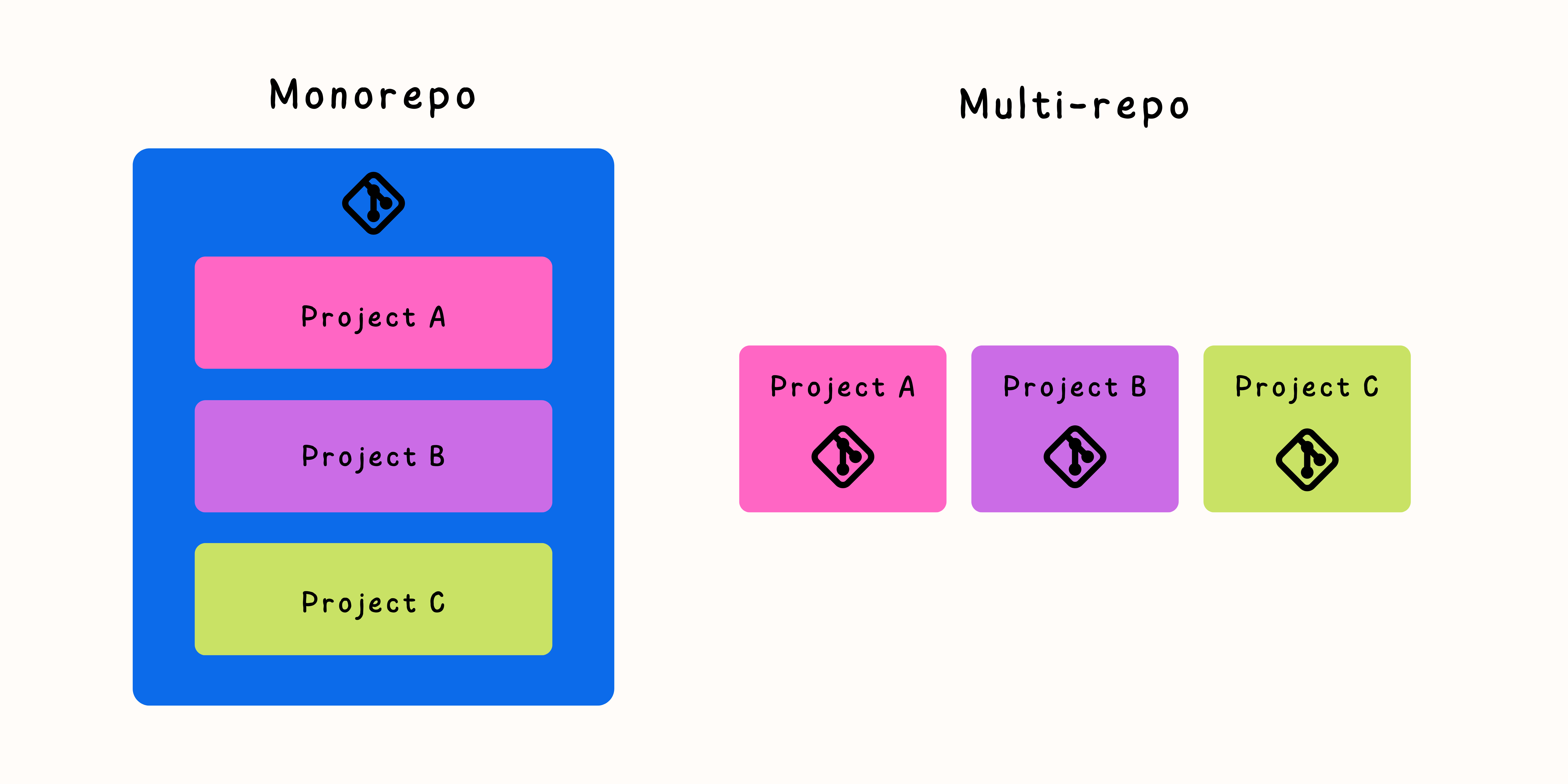 Repository Architecture: Comparing Monolith vs Multi-Repo vs. Mono-Repo
