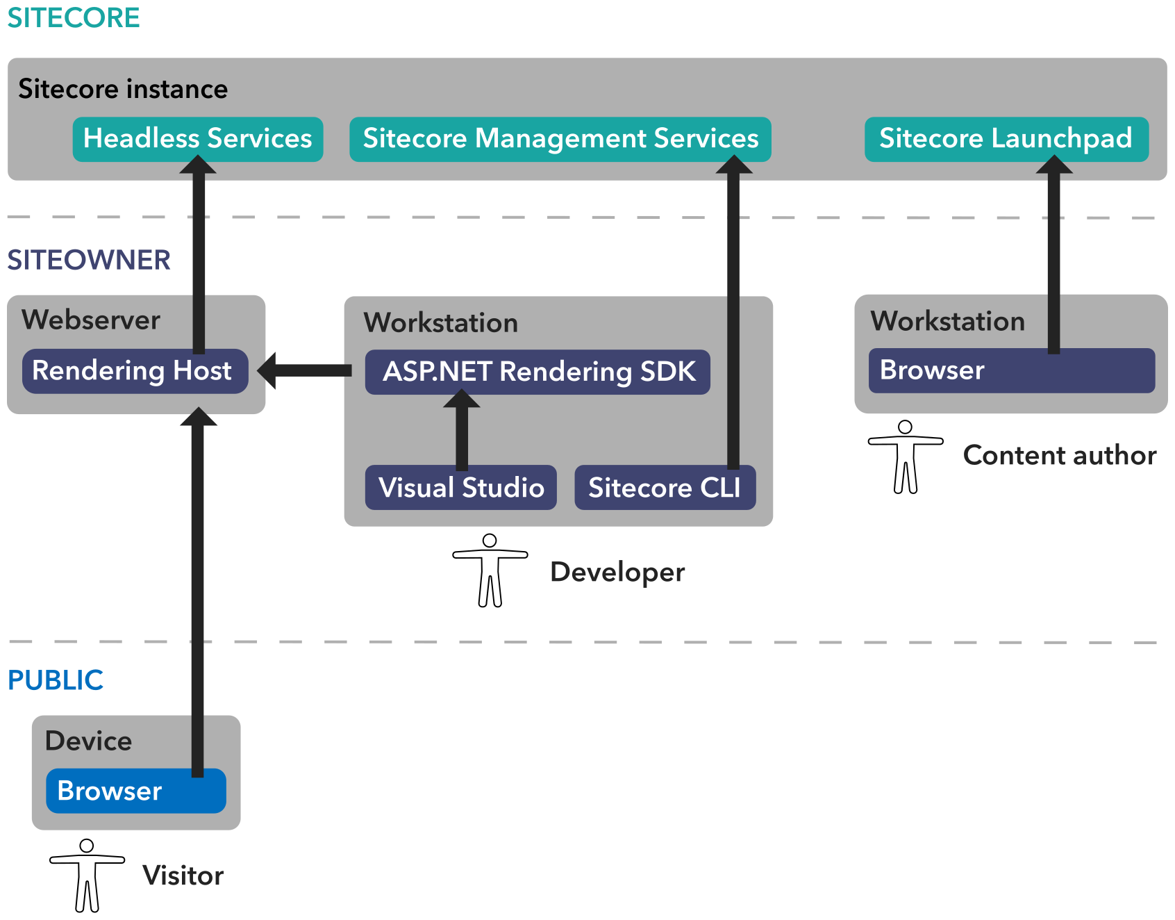 SiteCore Architecture