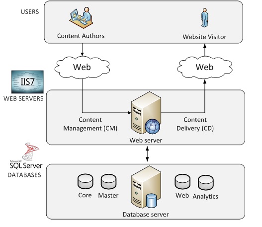 SiteCore Architecture