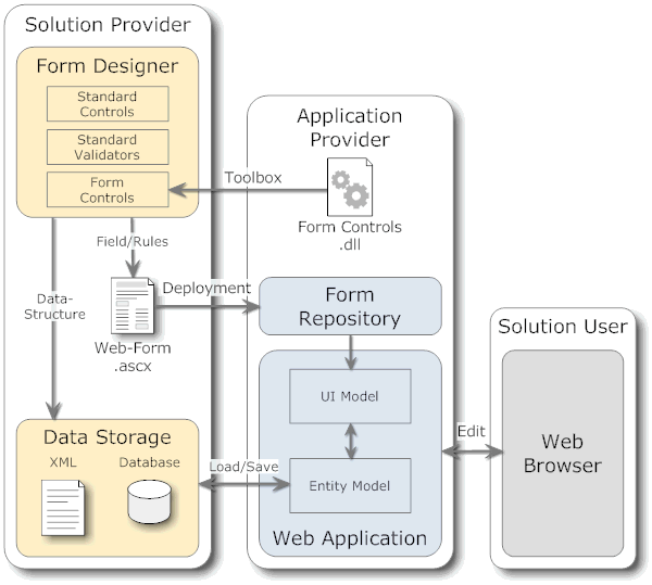 Codegen using OpenAPI